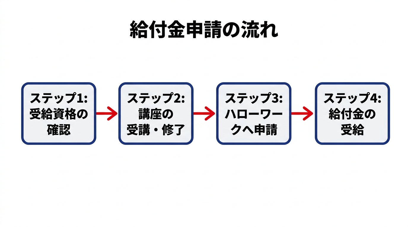給付金を受けるまでの手続きフロー